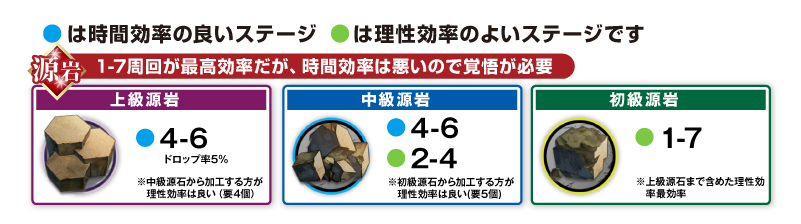 ６章対応 ゲル 熾合金 最新版 昇進素材周回効率を考える ゲーミングメモ帳rx